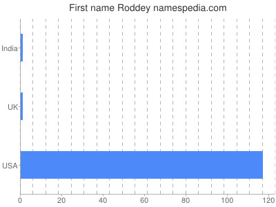 Given name Roddey