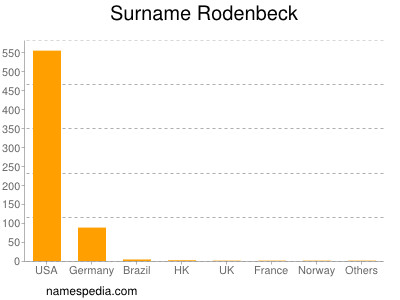 Surname Rodenbeck