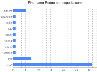 Given name Rodeo