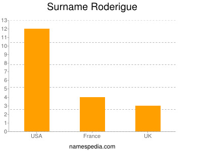 Surname Roderigue