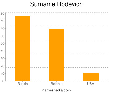 Surname Rodevich