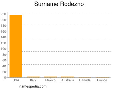 Surname Rodezno