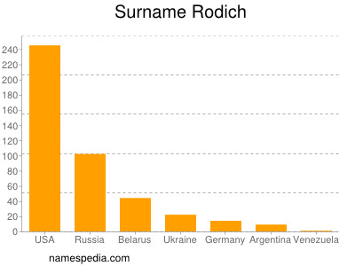Surname Rodich