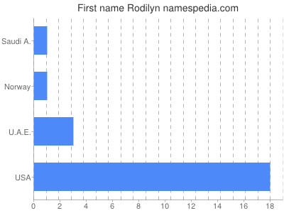 Given name Rodilyn