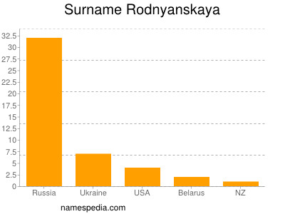 Surname Rodnyanskaya