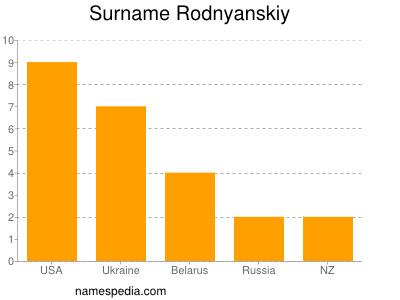 Surname Rodnyanskiy