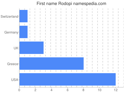 Given name Rodopi