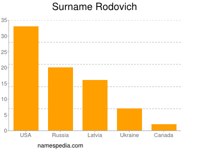 Surname Rodovich