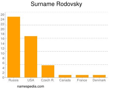Surname Rodovsky