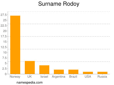 Surname Rodoy