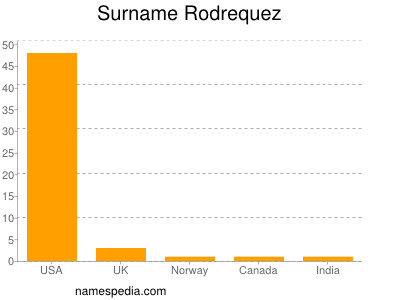 Surname Rodrequez