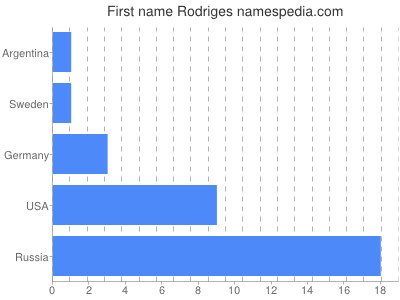 Given name Rodriges