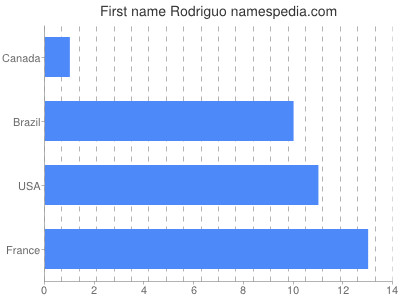 Given name Rodriguo