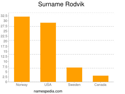 Surname Rodvik