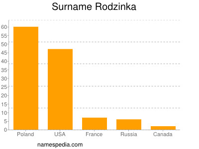 Surname Rodzinka