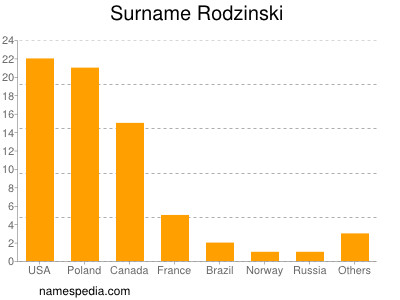 Surname Rodzinski