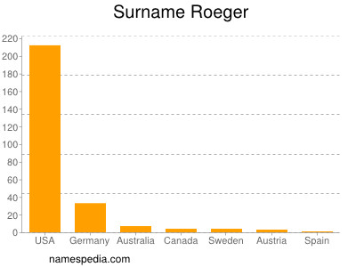 Surname Roeger