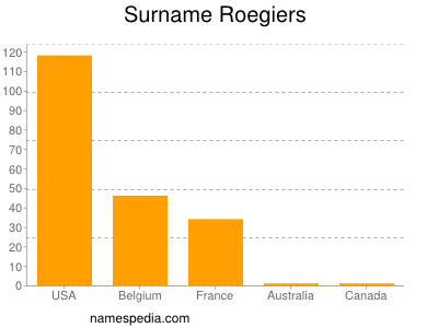 Surname Roegiers