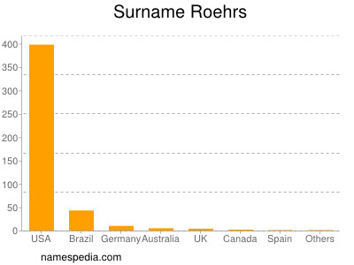 Surname Roehrs