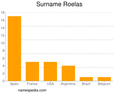 Surname Roelas