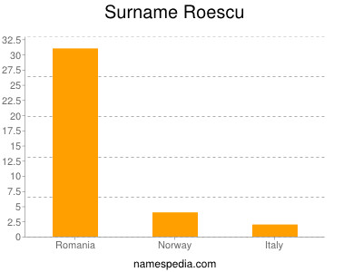 Surname Roescu