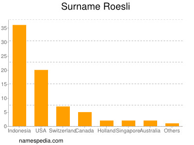 Surname Roesli