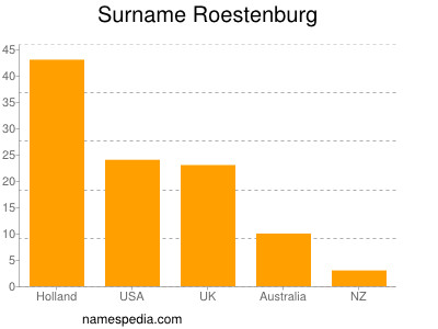 Surname Roestenburg