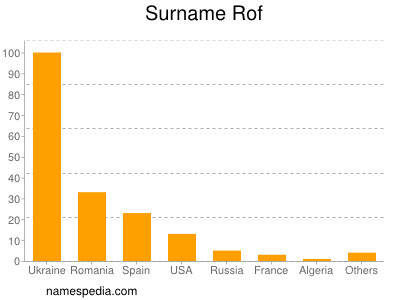 Surname Rof