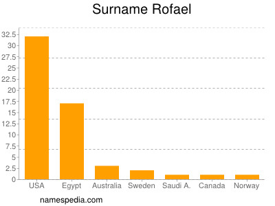 Surname Rofael