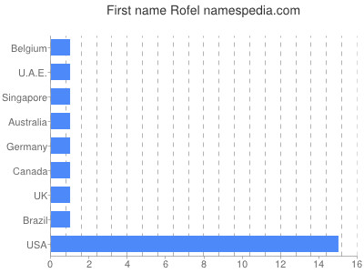 Given name Rofel