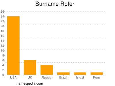 Surname Rofer