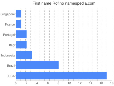 Given name Rofino