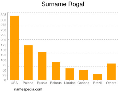Surname Rogal