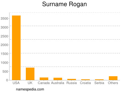 Surname Rogan