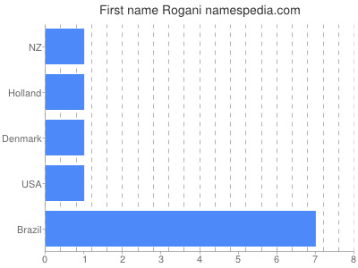 Given name Rogani