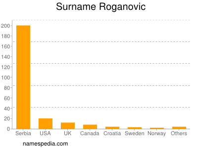 Surname Roganovic