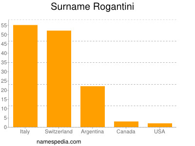 Surname Rogantini