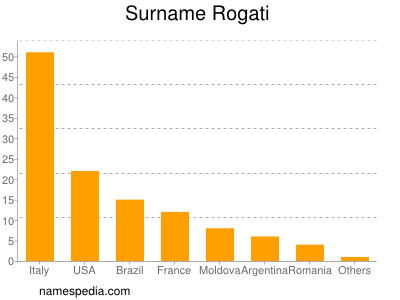 Surname Rogati