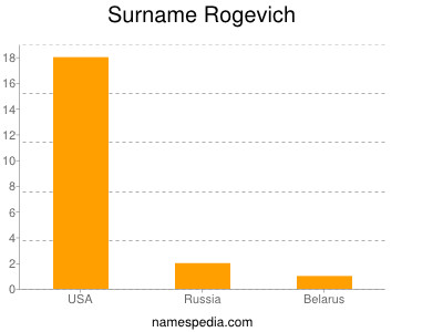 Surname Rogevich