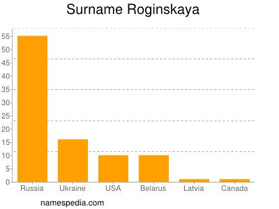 Surname Roginskaya