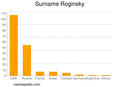 Surname Roginsky