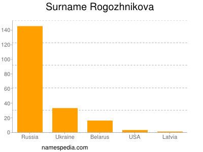 Surname Rogozhnikova