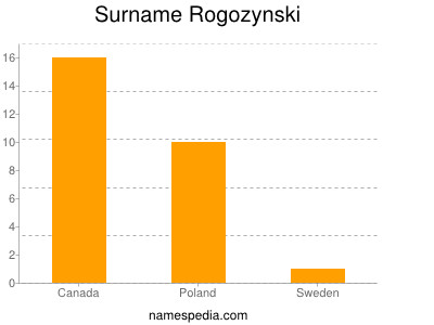 Surname Rogozynski