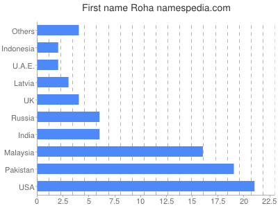Given name Roha
