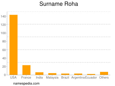 Surname Roha