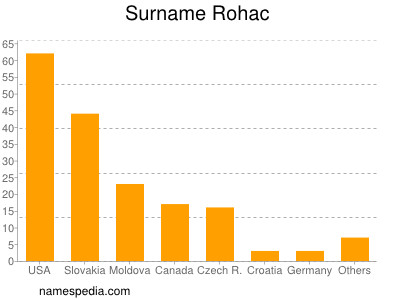Surname Rohac