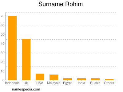 Surname Rohim
