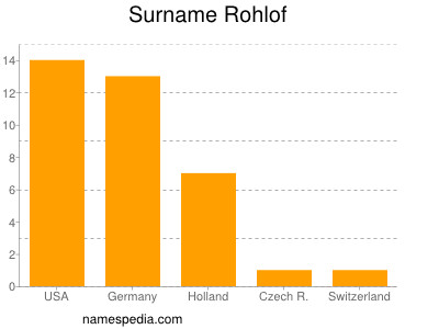 Surname Rohlof