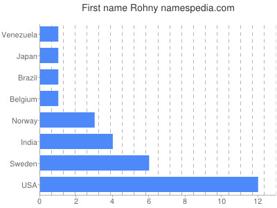 Given name Rohny