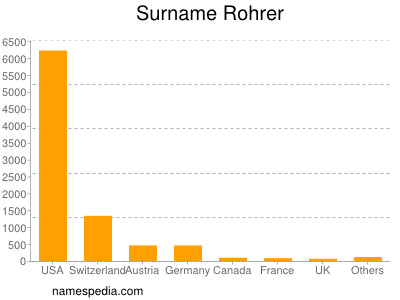 Surname Rohrer